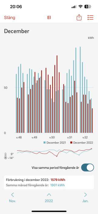 Stapeldiagram visar elanvändning i kilowattimmar för december 2021 och 2022, med temperaturkurva och jämförelse.