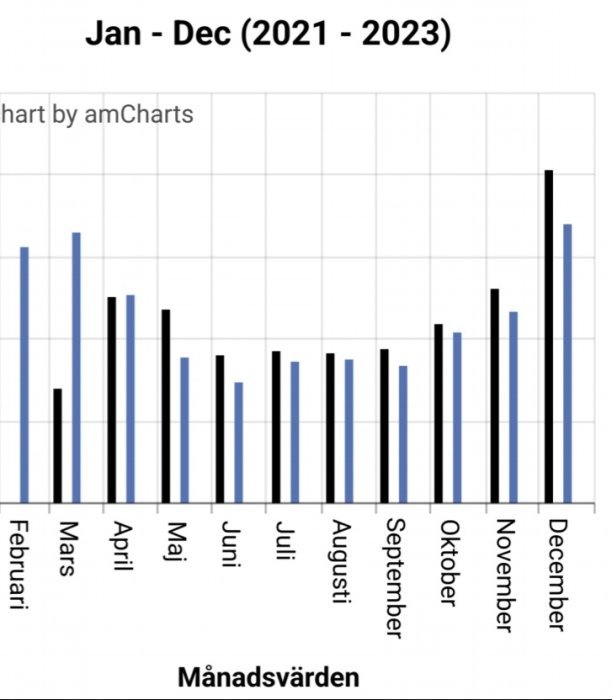 Stapeldiagram som visar månadsvärden över två år, med varierande höjder, tydlig ökning i december.