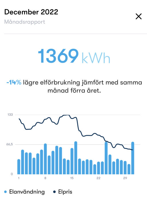 Månadsrapport för december 2022 visar elförbrukning på 1369 kWh, 14% lägre än föregående år, inkluderar graf.