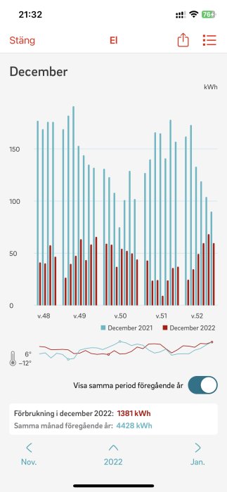 Stolpdiagram visar elförbrukning i december jämfört med föregående år och temperatur, minskning i energianvändning.