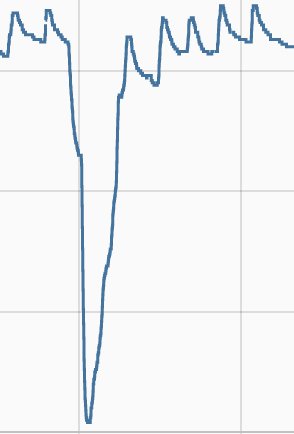 Graf med skarp nedgång följt av återhämtning; troligen finansiell eller statistisk data.