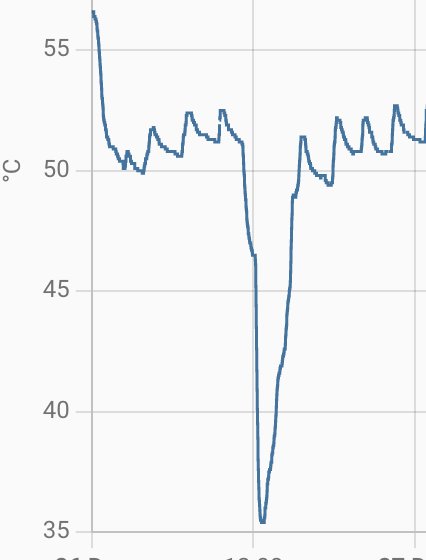 Graf, temperaturvariation över tid, skarp nedgång, återgår sedan till tidigare nivå.