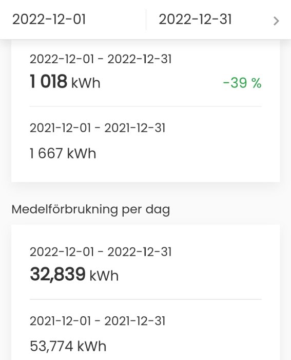 Elanvändning minskade med 39% i december 2022 jämfört med december 2021.