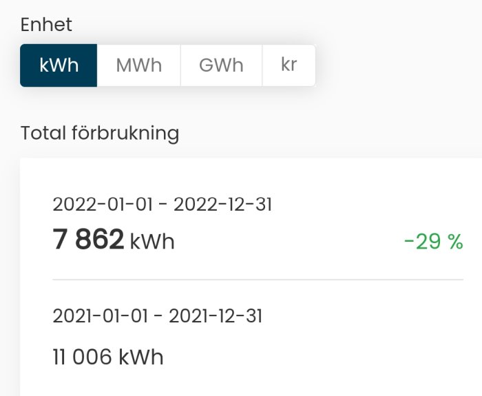 Diagram visar minskad energiförbrukning på 29% från 11 006 kWh 2021 till 7 862 kWh 2022.