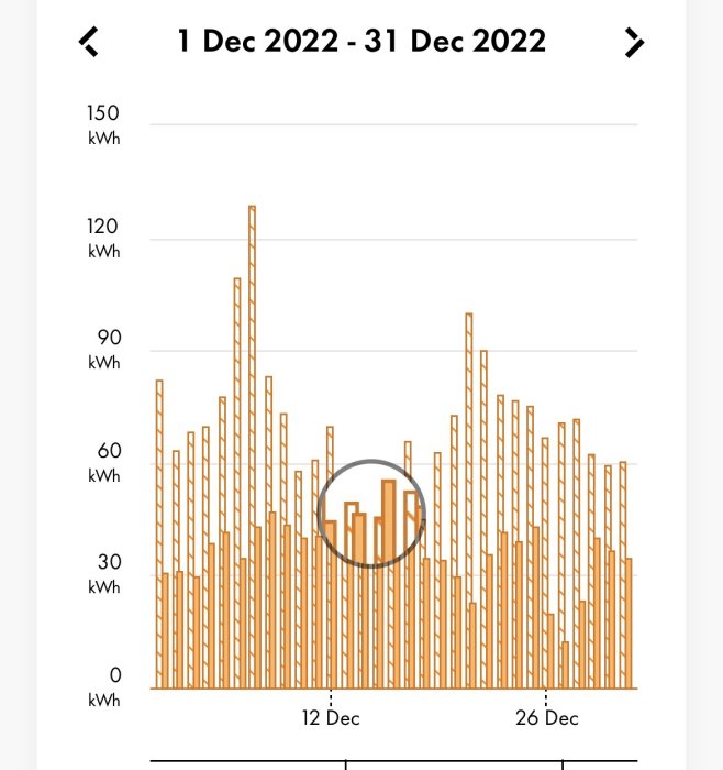 Stapeldiagram visar daglig energiförbrukning i kWh, December 2022, med markerad data.