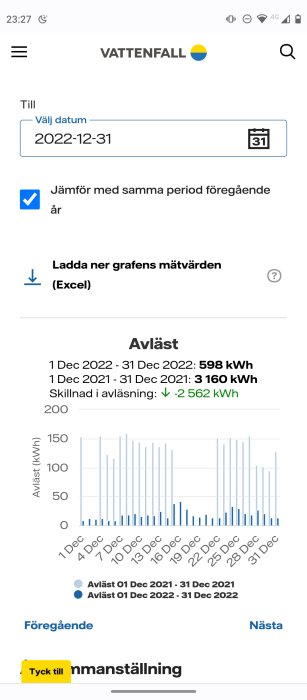 Skärmbild av Vattenfall-app, energiförbrukningsgraf, jämförelse mellan år 2021 och 2022, minskad förbrukning.