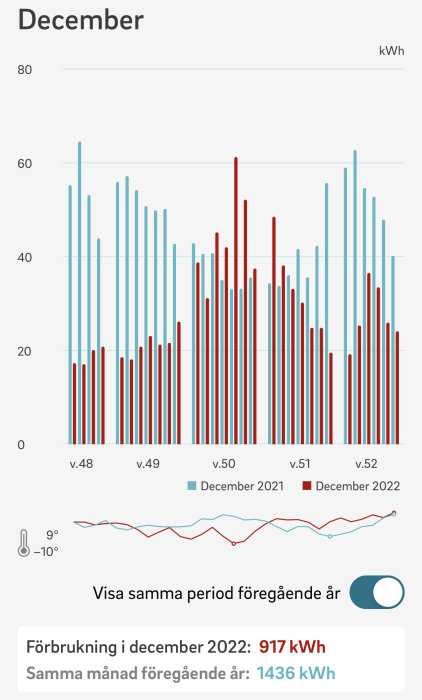 Stapeldiagram visar veckovis elförbrukning för december 2021 jämfört med december 2022 och temperaturförändringar.