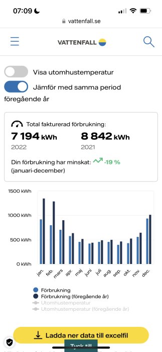 Skärmavbild av webbsida, energiförbrukning jämfört med förra året, minskning av förbrukning, stapeldiagram, Vattenfall.se.