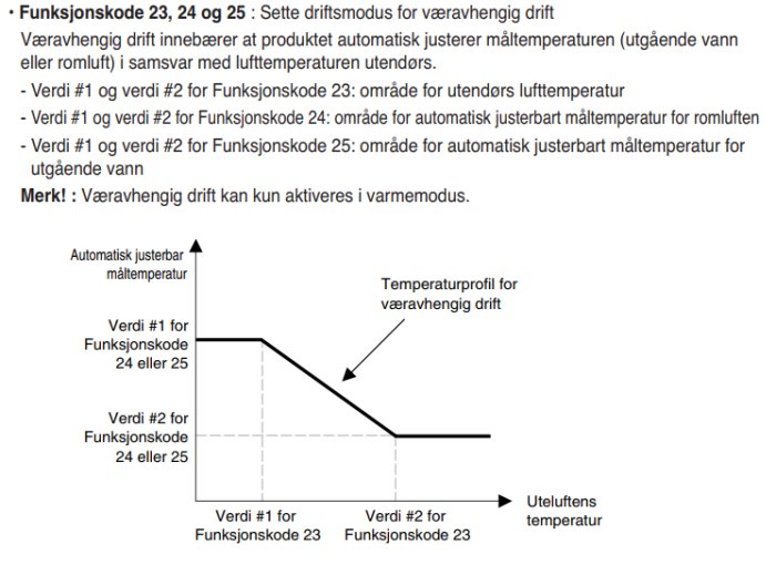 Diagram som visar temperaturprofil för väderberoende drift med förklarande text och märkningslinjer på norska.