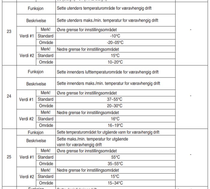 Tabell på norska, temperaturinställningar för utomhus, inomhus, vattentemperatur. Standardområden och gränser specificerade.