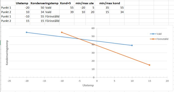 Linjediagram med två serier (Vald, Förinställd), data om temperatur, kondenseringstemperaturer vid olika utetemperaturer.