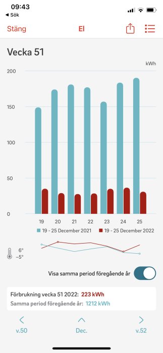 Stapeldiagram visar elförbrukning jämförelse två år med temperatur, mobilapp, vecka 51.