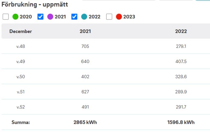 Diagram visar uppmätt elförbrukning i kWh, veckovis jämförelse mellan december 2021 och 2022.