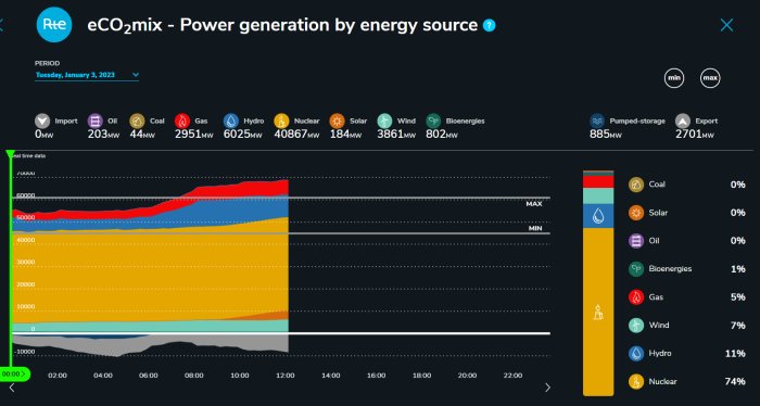 Stapeldiagram och kurvor som visar elleverans fördelad på energikällor över tid.