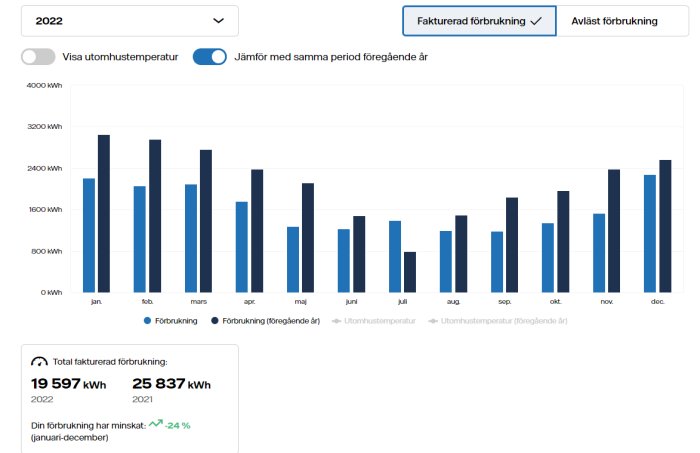 Stapeldiagram visar månatlig elförbrukning jämfört med föregående år, minskning på 24%.