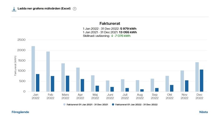 Stapeldiagram visar förbrukning kWh månadsvis, jämför två år, energiförbrukning minskat 2022 jämfört med 2021.