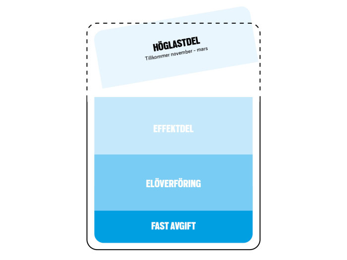 Schematisk illustration av elräkningens delar: höglastdel, effektdel, elöverföring, fast avgift.