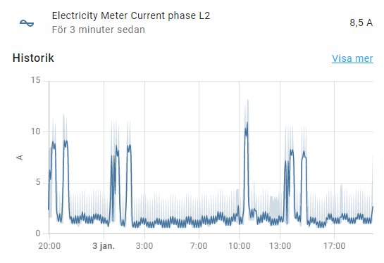 Graf över elektrisk ström (Ampere) för en fas över tid, med fluktuationer och toppar.