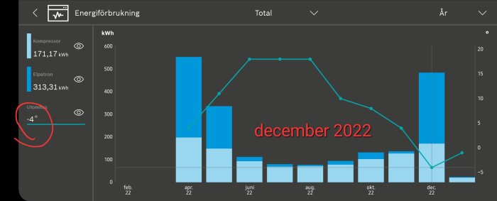 Graf över energiförbrukning i kWh, årsperspektiv med topp i december 2022, utomhustemperatur -4 grader Celsius.