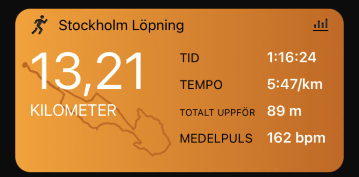 Löparaktivitetsspårare; 13,21 km; tid 1:16:24; tempo 5:47/km; höjdvinst 89 m; medelpuls 162 bpm.