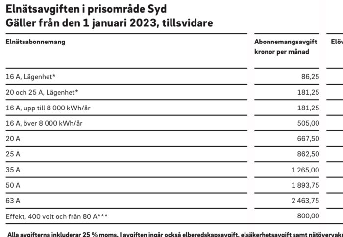 Prislista för elnätsavgifter i Syd, olika abonnemang, gäller från januari 2023, inklusive moms.