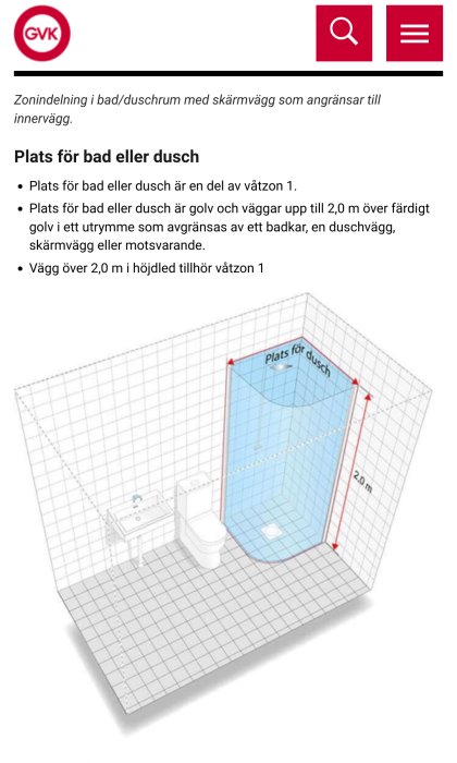 Illustration av badrumszonindelning för säkerhet kring elektriska installationer nära dusch och badkar.