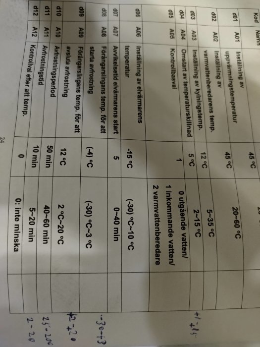 Ett tabellformulär med temperaturintervaller och tidsangivelser, möjligen instruktioner eller protokoll, roterat, handskrivna anteckningar i nedre vänster hörn.