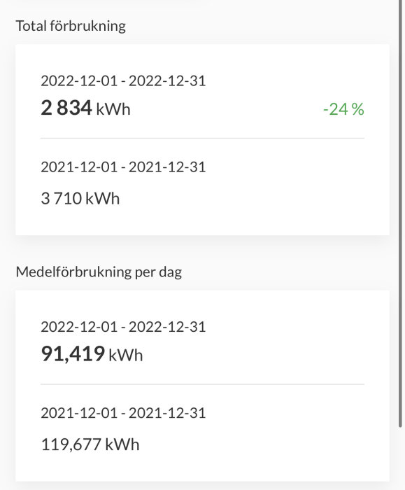 Energianvändningsstatistik som visar minskad total och daglig förbrukning i kilowattimmar över ett år.