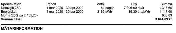 Faktura för elnätavgifter, energiskatt och moms för perioden 1 mars - 30 april 2020. Totalt 3 044,09 SEK.