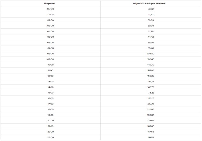 Tabell med tid och elpriser i öre per kilowattimme för en dag.