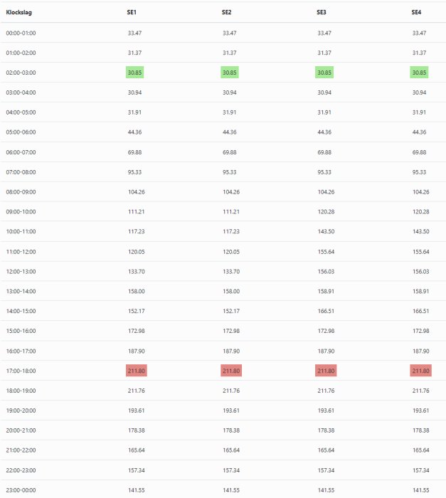 Tabell med tidsintervall och värden för fyra kolumner märkta SE1 till SE4.