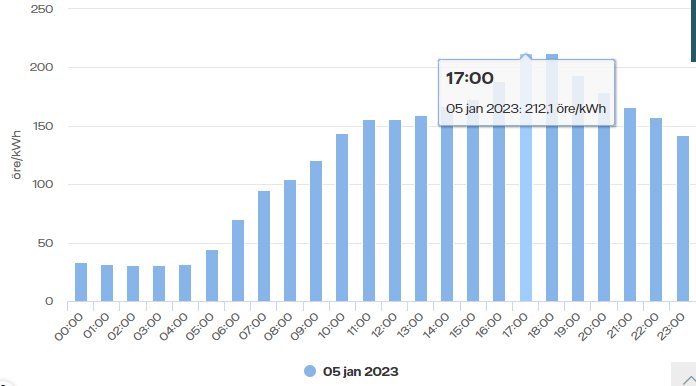 Blå stapeldiagram, timvis energipriser, datum och tidspunkt markerat, ökande trend mot kvällen.