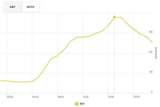 Linjediagram som visar någon form av data över tid, märkt med tidspunkter och värden, toppar vid 16:00.