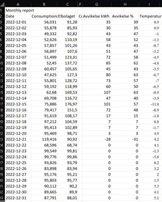 Tabell i kalkylblad visar daglig energiförbrukning, avvikelse och temperatur under december 2022.