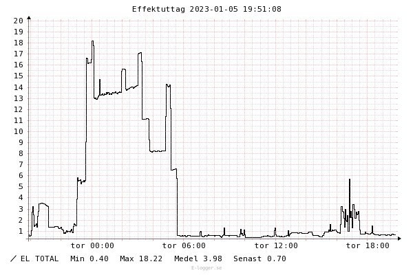 Graf över elförbrukning över tid med min-, max-, medelvärden och senast uppmätt värde.