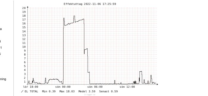 Graf som visar elförbrukning över tid med toppar och fall, troligen ett dygns data.