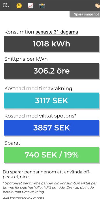 Elkonsumtion och kostnad över en månad, jämförande sparande genom off-peak användning, uttryckt i svenska kronor.