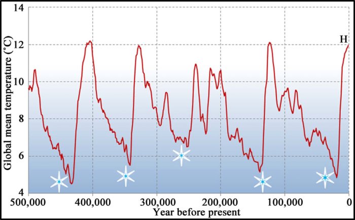 Graf som visar global medeltemperatur över 500 000 år, temperaturväxlingar, varmare period vid nollpunkten.