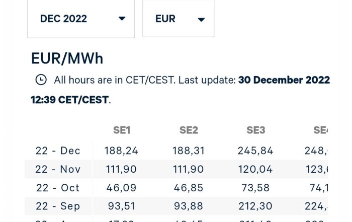 Skärmklipp: elpriser i euro per MWh, olika regioner, uppdaterad December 2022, ökning över tid.