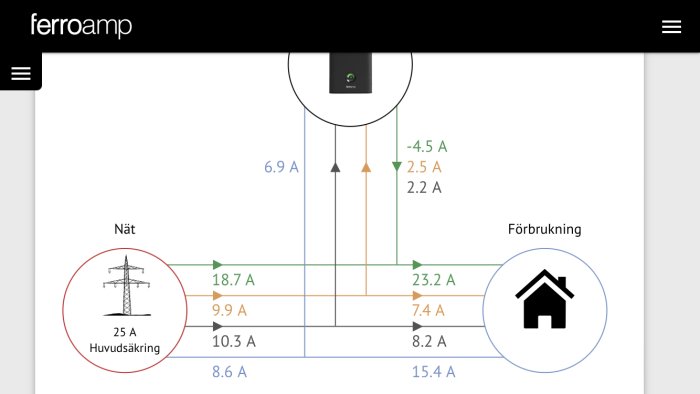 Diagram som visar elektriska strömfördelning: huvudsäkring, nätförbrukning och solenergitillförsel till hem.