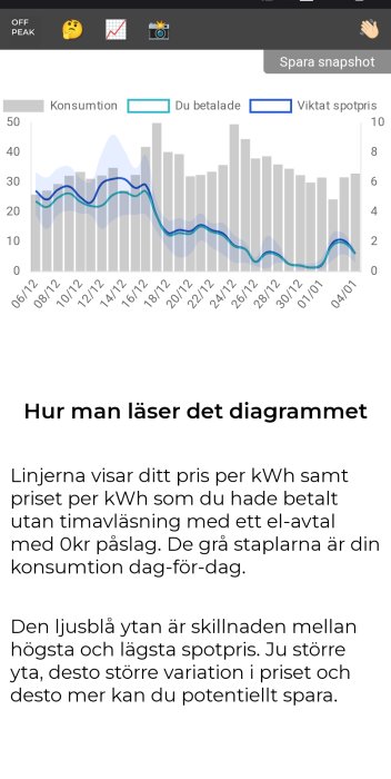 Diagram visar elkonsumtion, betalat pris, och spotpris över tid.