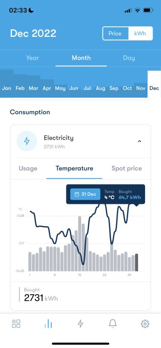 Elanvändningsdata för december 2022 med temperatur och prisindikationer; 2731 kWh konsumerat.