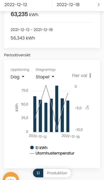 Stolpdiagram och linjediagram som visar elförbrukning och utomhustemperatur över en vecka.