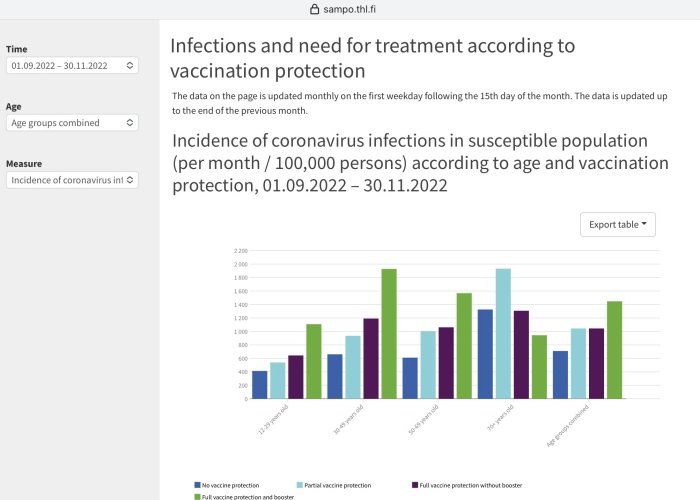 Stapeldiagram visar COVID-19-infektionsfrekvens efter ålder och vaccinationstillstånd, uppdaterad till november 2022.