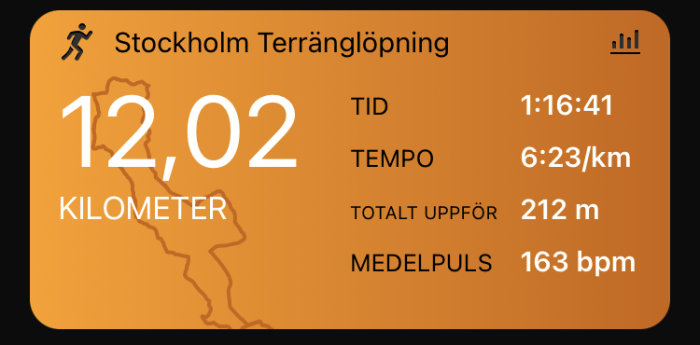 Terränglöpningsresultat: 12,02 km, tid 1:16:41, tempo 6:23/km, uppför 212 m, puls 163 bpm.