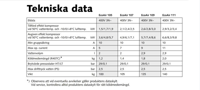 Tekniska specifikationer för EcoAir värmeväxlare; effekt, ström, tryck, vatten, kylmedel, vikt anges.