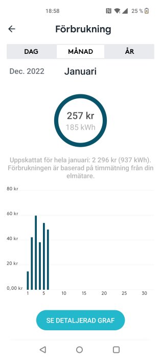 Mobilskärmdump visar elanvändning på svenska, kostnad och kWh, daglig kostnadsgraf, uppskattad januariförbrukning.