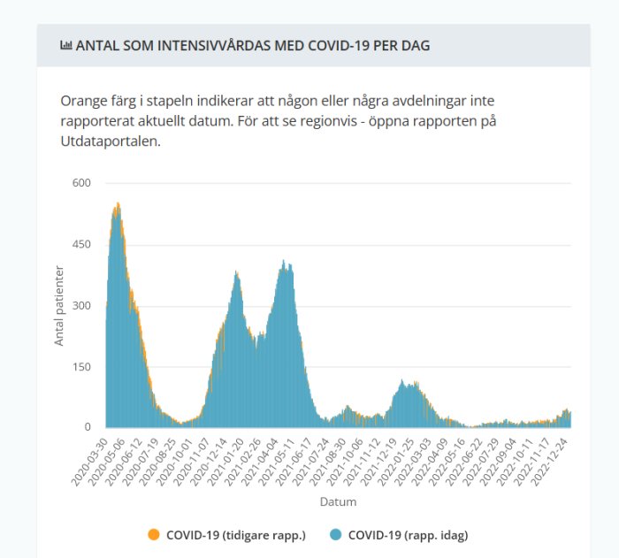 Stapeldiagram visar daglig intensivvårdade COVID-19 patienter, två toppar, tidigare och aktuella rapporterade data.