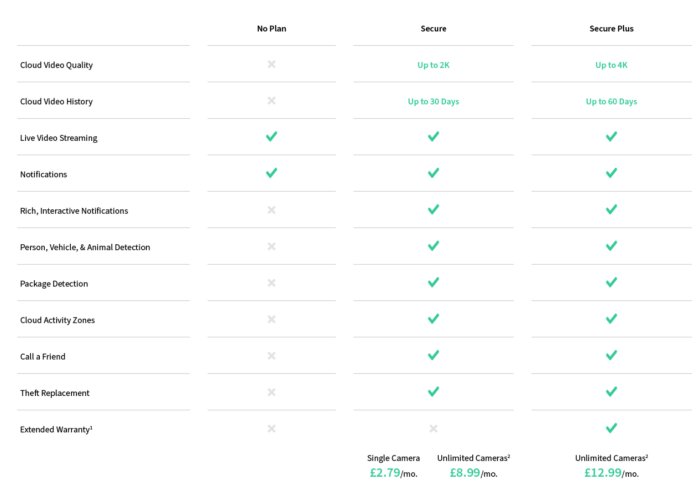 Jämförelse av säkerhetsplaner: "No Plan", "Secure", "Secure Plus", med prisinformation och funktioner.