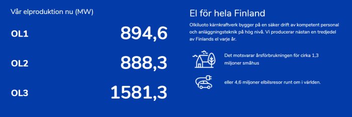 Blå bakgrund, elproduktion i MW, tre reaktorer, Olkiluoto kärnkraftverk, el för Finland, säker drift.